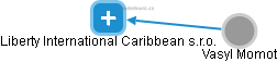 Liberty International Caribbean s.r.o. - náhled vizuálního zobrazení vztahů obchodního rejstříku