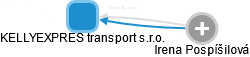 KELLYEXPRES transport s.r.o. - náhled vizuálního zobrazení vztahů obchodního rejstříku