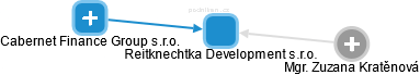 Reitknechtka Development s.r.o. - náhled vizuálního zobrazení vztahů obchodního rejstříku