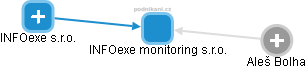 INFOexe monitoring s.r.o. - náhled vizuálního zobrazení vztahů obchodního rejstříku