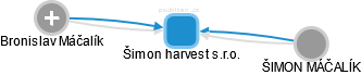 Šimon harvest s.r.o. - náhled vizuálního zobrazení vztahů obchodního rejstříku