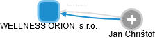 WELLNESS ORION, s.r.o. - náhled vizuálního zobrazení vztahů obchodního rejstříku