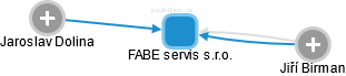 FABE servis s.r.o. - náhled vizuálního zobrazení vztahů obchodního rejstříku