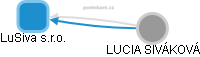 LuSiva s.r.o. - náhled vizuálního zobrazení vztahů obchodního rejstříku