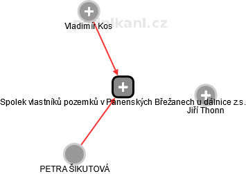 Spolek vlastníků pozemků v Panenských Břežanech u dálnice z.s. - náhled vizuálního zobrazení vztahů obchodního rejstříku