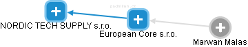 European Core s.r.o. - náhled vizuálního zobrazení vztahů obchodního rejstříku