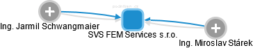 SVS FEM Services s.r.o. - náhled vizuálního zobrazení vztahů obchodního rejstříku