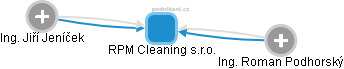 RPM Cleaning s.r.o. - náhled vizuálního zobrazení vztahů obchodního rejstříku