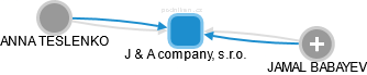 J & A company, s.r.o. - náhled vizuálního zobrazení vztahů obchodního rejstříku