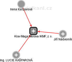 Krav Maga Morava IKMF, z. s. - náhled vizuálního zobrazení vztahů obchodního rejstříku