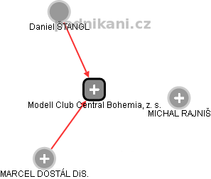Modell Club Central Bohemia, z. s. - náhled vizuálního zobrazení vztahů obchodního rejstříku