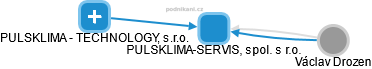 PULSKLIMA-SERVIS, spol. s r.o. - náhled vizuálního zobrazení vztahů obchodního rejstříku