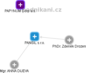 PANSIL s.r.o. - náhled vizuálního zobrazení vztahů obchodního rejstříku