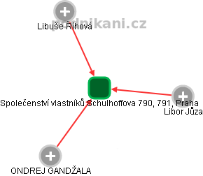 Společenství vlastníků Schulhoffova 790, 791, Praha - náhled vizuálního zobrazení vztahů obchodního rejstříku