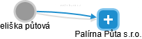 Palírna Půta s.r.o. - náhled vizuálního zobrazení vztahů obchodního rejstříku