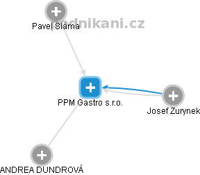 PPM Gastro s.r.o. - náhled vizuálního zobrazení vztahů obchodního rejstříku