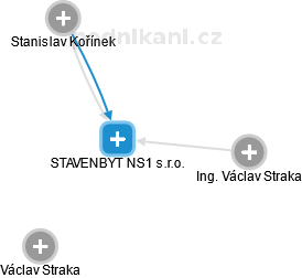 STAVENBYT NS1 s.r.o. - náhled vizuálního zobrazení vztahů obchodního rejstříku