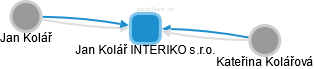 Jan Kolář INTERIKO s.r.o. - náhled vizuálního zobrazení vztahů obchodního rejstříku