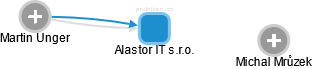 Alastor IT s.r.o. - náhled vizuálního zobrazení vztahů obchodního rejstříku