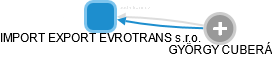 IMPORT EXPORT EVROTRANS s.r.o. - náhled vizuálního zobrazení vztahů obchodního rejstříku