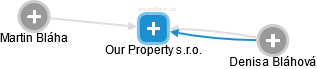 Our Property s.r.o. - náhled vizuálního zobrazení vztahů obchodního rejstříku