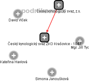 Český kynologický svaz ZKO Krašovice - 1047 - náhled vizuálního zobrazení vztahů obchodního rejstříku