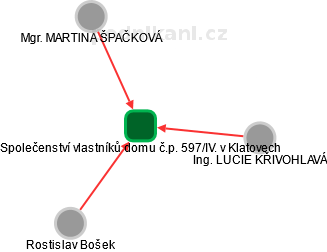 Společenství vlastníků domu č.p. 597/IV. v Klatovech - náhled vizuálního zobrazení vztahů obchodního rejstříku