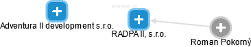 RADPA II, s.r.o. - náhled vizuálního zobrazení vztahů obchodního rejstříku