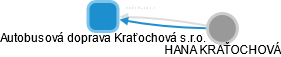Autobusová doprava Kraťochová s.r.o. - náhled vizuálního zobrazení vztahů obchodního rejstříku