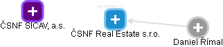 ČSNF Real Estate s.r.o. - náhled vizuálního zobrazení vztahů obchodního rejstříku
