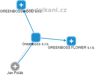 Greenboss s.r.o. - náhled vizuálního zobrazení vztahů obchodního rejstříku