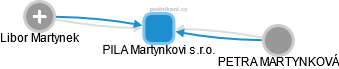 PILA Martynkovi s.r.o. - náhled vizuálního zobrazení vztahů obchodního rejstříku