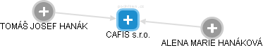 CAFIS s.r.o. - náhled vizuálního zobrazení vztahů obchodního rejstříku