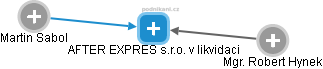 AFTER EXPRES s.r.o. v likvidaci - náhled vizuálního zobrazení vztahů obchodního rejstříku