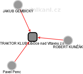 TRAKTOR KLUB Libčice nad Vltavou z.s. - náhled vizuálního zobrazení vztahů obchodního rejstříku