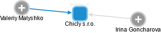 Chicly s.r.o. - náhled vizuálního zobrazení vztahů obchodního rejstříku