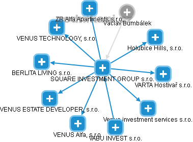 VENUS INVESTMENT GROUP s.r.o. - náhled vizuálního zobrazení vztahů obchodního rejstříku
