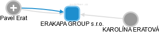 ERAKAPA GROUP s.r.o. - náhled vizuálního zobrazení vztahů obchodního rejstříku