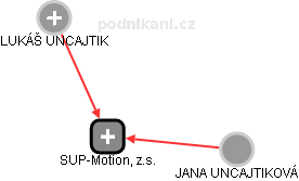 SUP-Motion, z.s. - náhled vizuálního zobrazení vztahů obchodního rejstříku
