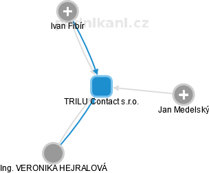 TRILU Contact s.r.o. - náhled vizuálního zobrazení vztahů obchodního rejstříku