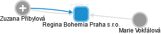 Regina Bohemia Praha s.r.o. - náhled vizuálního zobrazení vztahů obchodního rejstříku