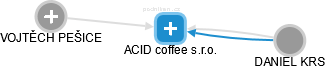 ACID coffee s.r.o. - náhled vizuálního zobrazení vztahů obchodního rejstříku
