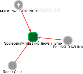Společenství vlastníků Jírova 7, Brno - náhled vizuálního zobrazení vztahů obchodního rejstříku