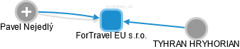ForTravel EU s.r.o. - náhled vizuálního zobrazení vztahů obchodního rejstříku