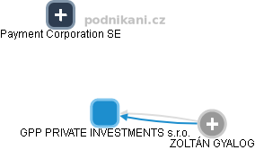 GPP PRIVATE INVESTMENTS s.r.o. - náhled vizuálního zobrazení vztahů obchodního rejstříku