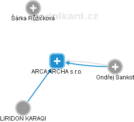 ARCA ARCHA s.r.o. - náhled vizuálního zobrazení vztahů obchodního rejstříku