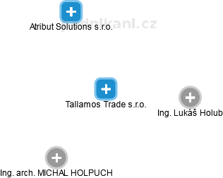 Tallamos Trade s.r.o. - náhled vizuálního zobrazení vztahů obchodního rejstříku