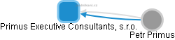 Primus Executive Consultants, s.r.o. - náhled vizuálního zobrazení vztahů obchodního rejstříku