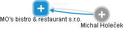 MO's bistro & restaurant s.r.o. - náhled vizuálního zobrazení vztahů obchodního rejstříku