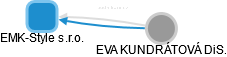 EMK-Style s.r.o. - náhled vizuálního zobrazení vztahů obchodního rejstříku